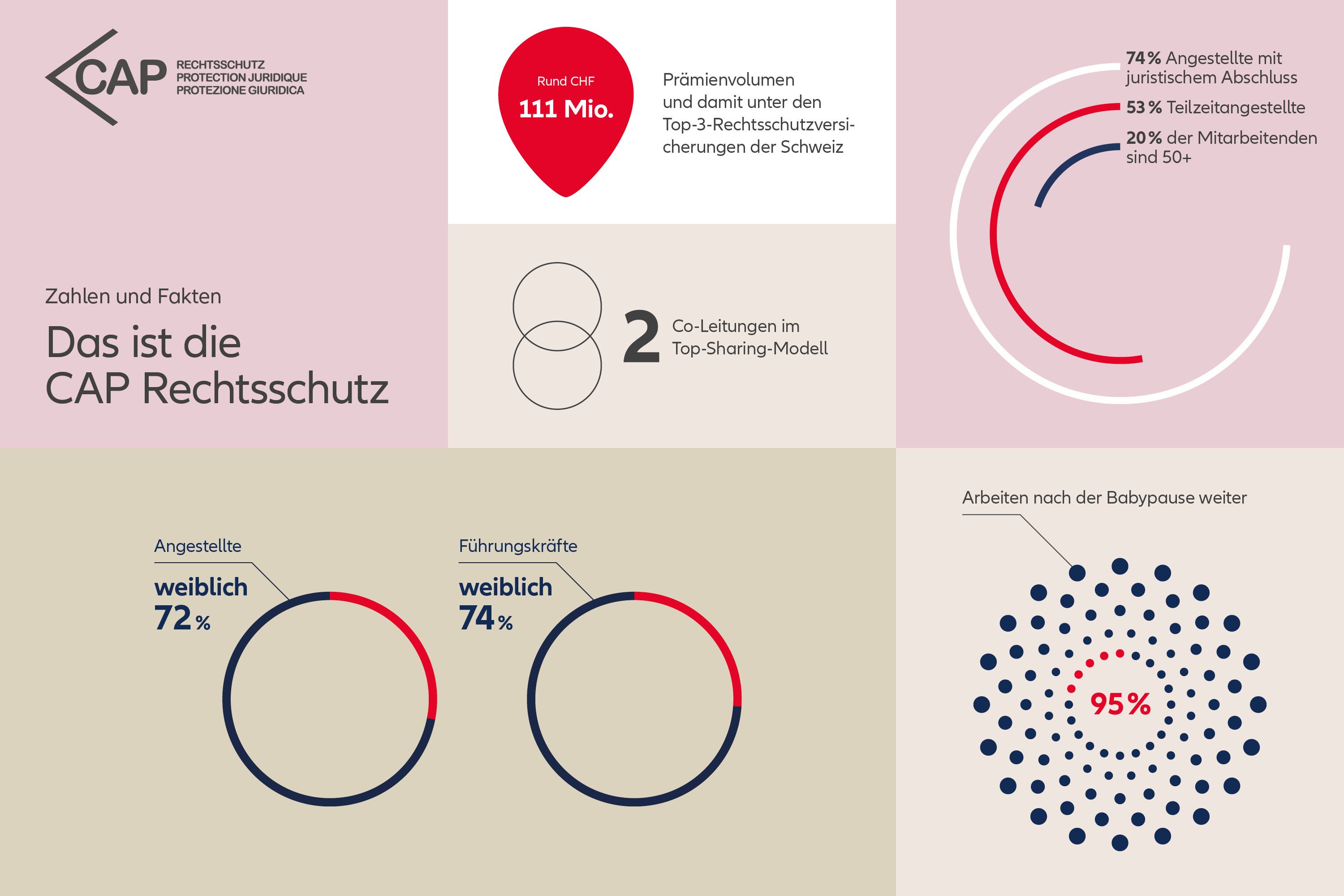 Grafik: Zahlen und Fakten über die CAP Rechtsschutz