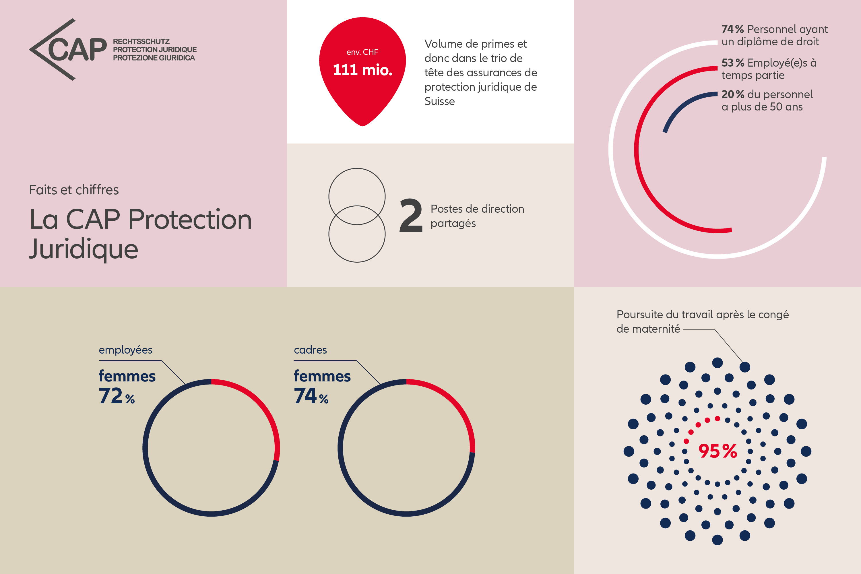 Faits et chiffres sur la CAP Protection Juridique